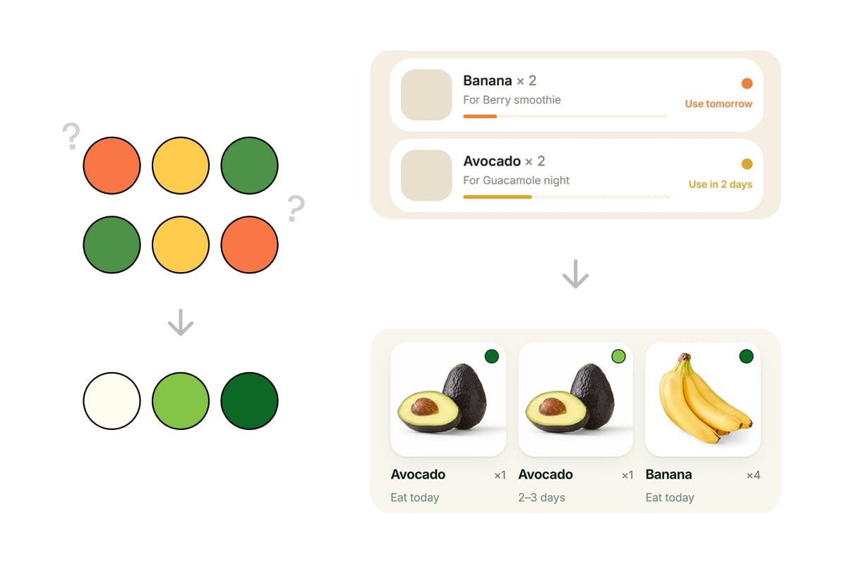 Left, two rows of orange, yellow and green circles in opposite orders, each marked with a question mark, and below them an arrow down to three circles running cream, mid green, dark green. Right, the app's pantry rows with orange and yellow progress bars reading "Use tomorrow" and "Use in 2 days", and an arrow down to produce cards carrying a single green dot each, labeled "Eat today" and "2-3 days".