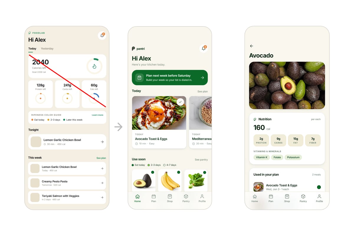 Three screens. The first opens on a calorie dashboard reading 2040 calories left above protein, carb, and fat rings, struck through with a red line. An arrow leads to the final home screen, which opens on the week's plan and produce to use soon. The third is the avocado detail page, where a nutrition panel gives calories, macros, and vitamins.